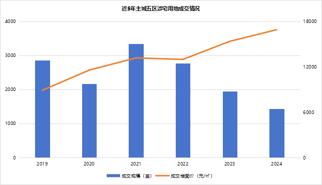 近5年主城区供电