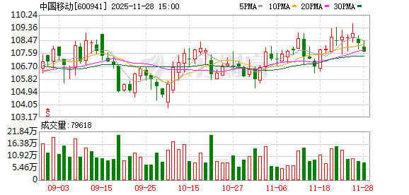 中国移动为何被调出上证50指数?市场人士释疑