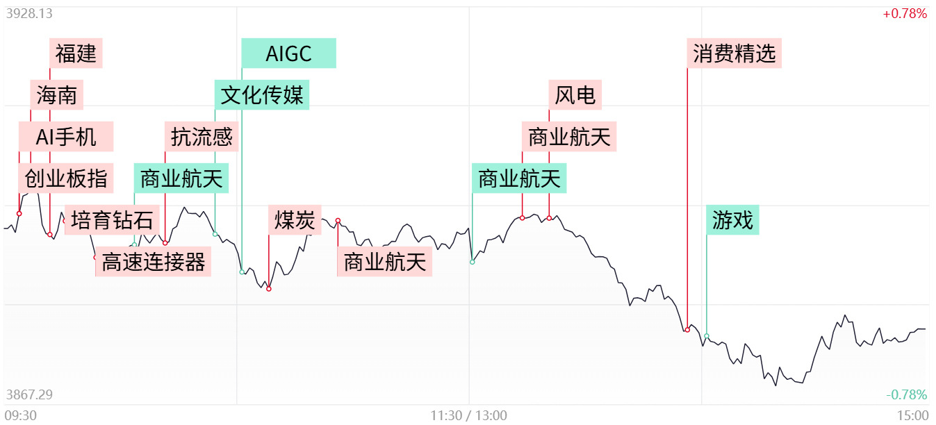 【每日收评】创业板指震荡走低跌超1%,煤炭板块逆势活跃,高位人气股批量跌停